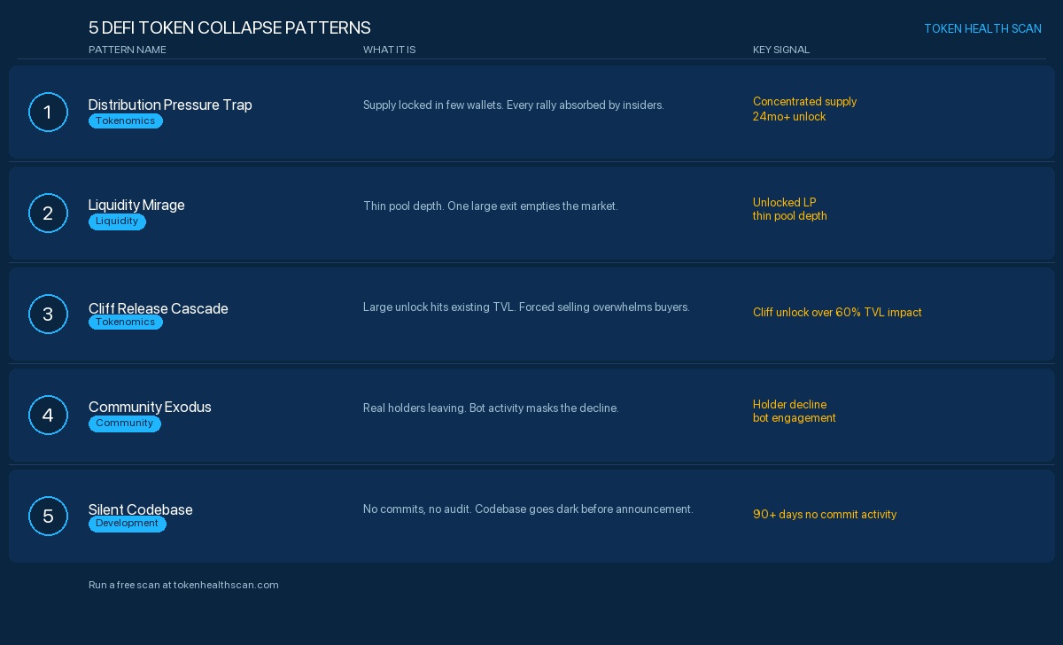 5 DeFi Token Collapse Patterns at a Glance — reference card showing pattern name, THS dimension, definition, and key signal for each of the five patterns