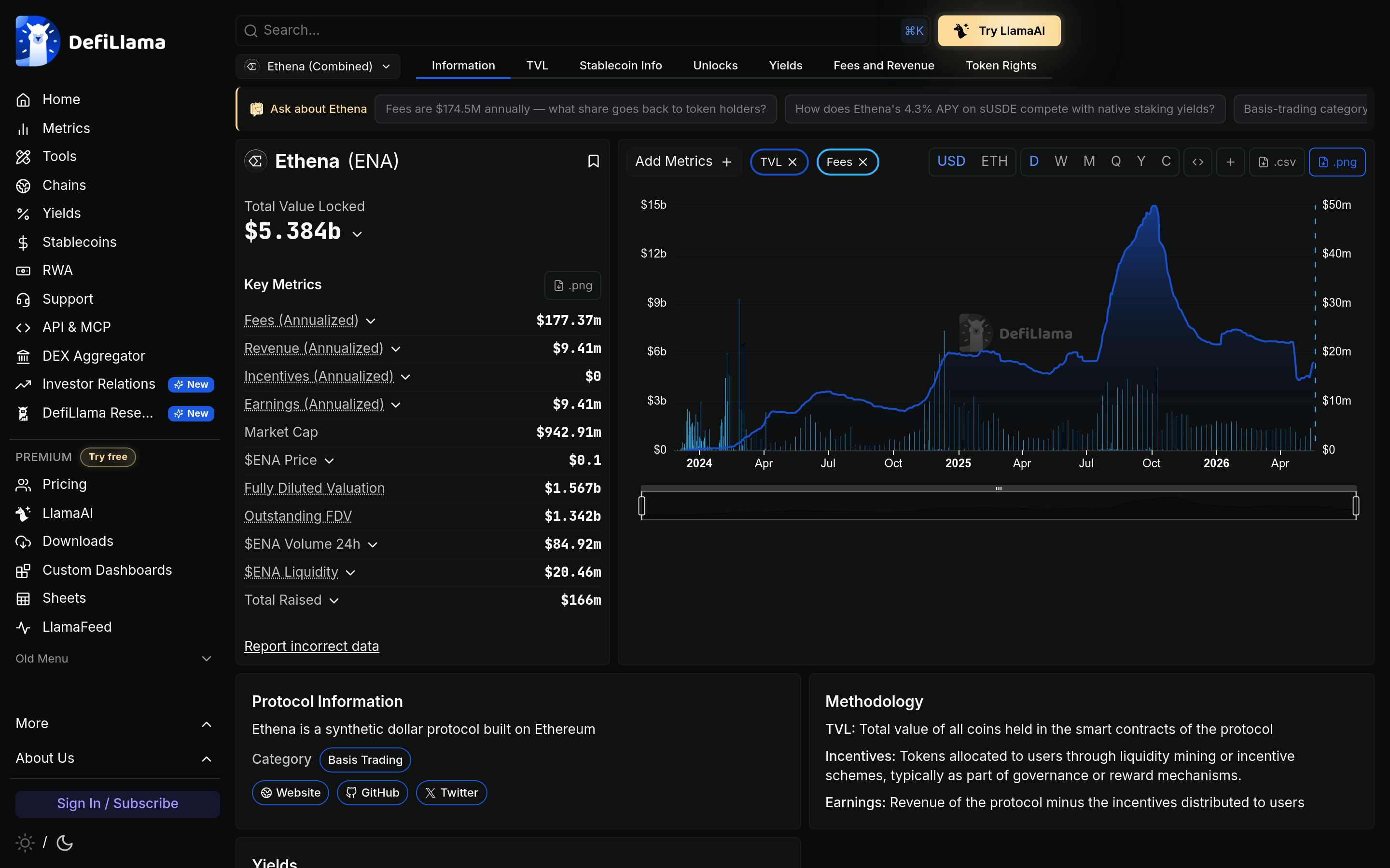 Ethena (ENA) TVL chart on DefiLlama showing $5.384B total value locked as of May 2026, with the historical peak and post-unlock recovery arc visible
