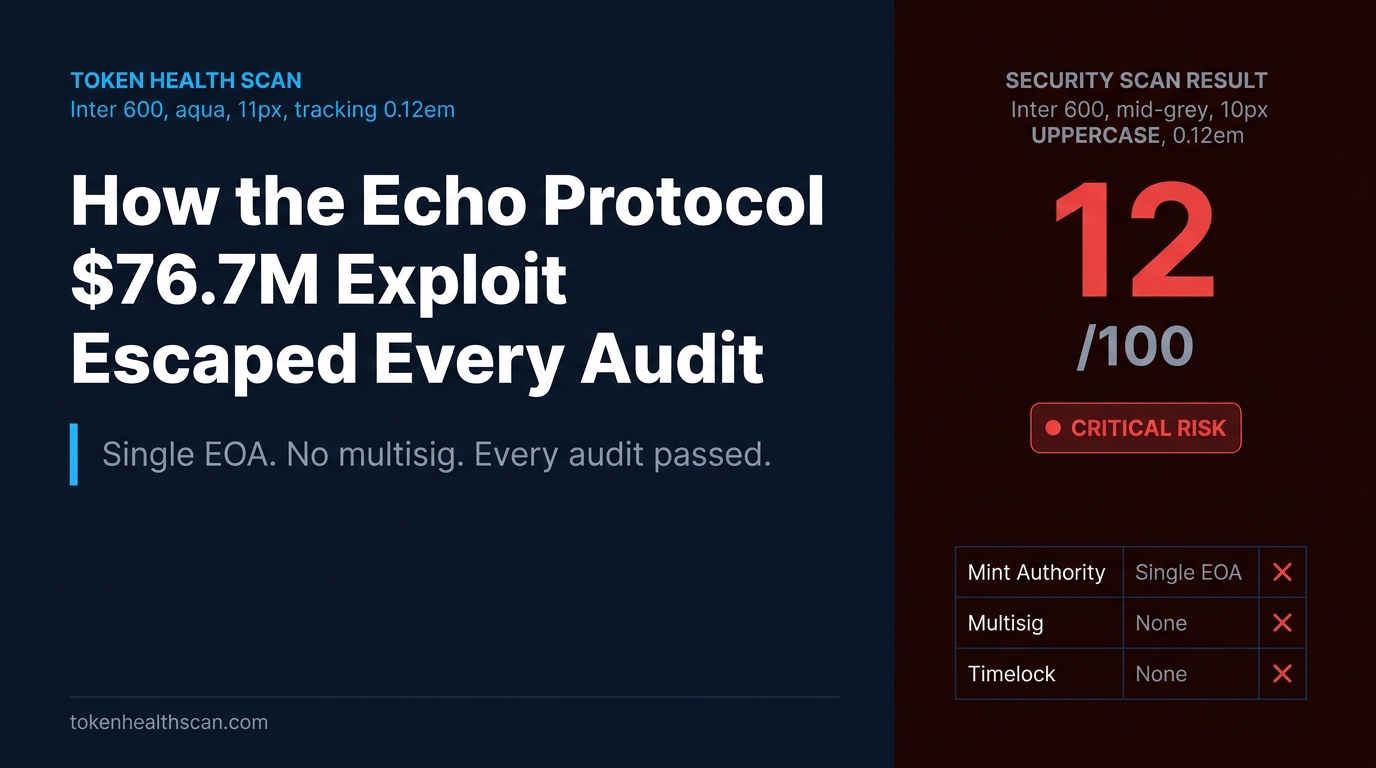 How the Echo Protocol $76.7M Exploit Escaped Every Audit