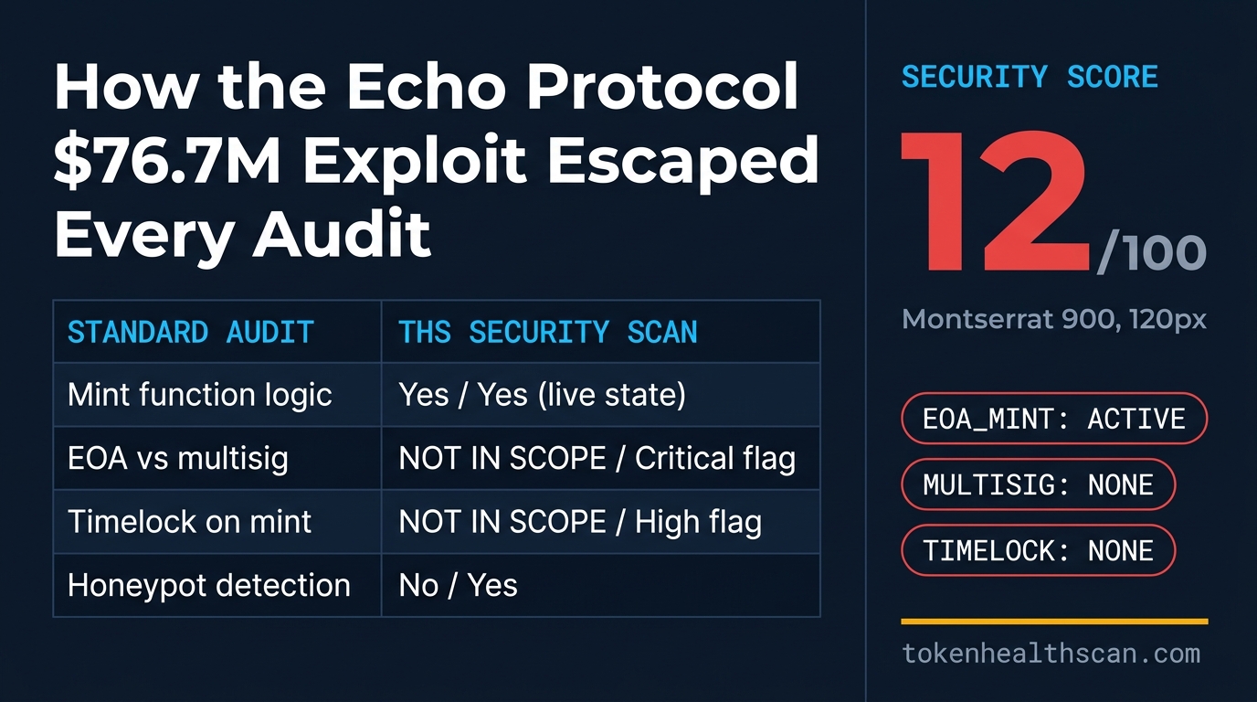 Echo Protocol admin key exploit — THS Security scan flags single EOA mint authority before the $76.7M loss