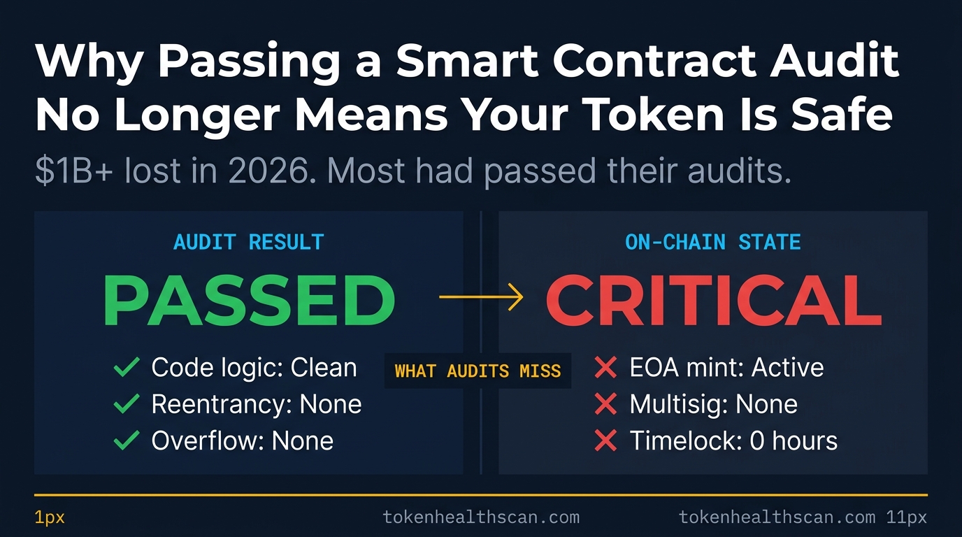 Smart contract audit not enough 2026 — three operational failure modes audits miss