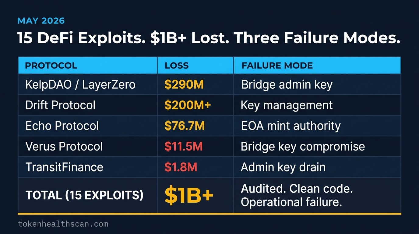 15 DeFi exploits May 2026 — $1B+ total mapped to three operational failure modes