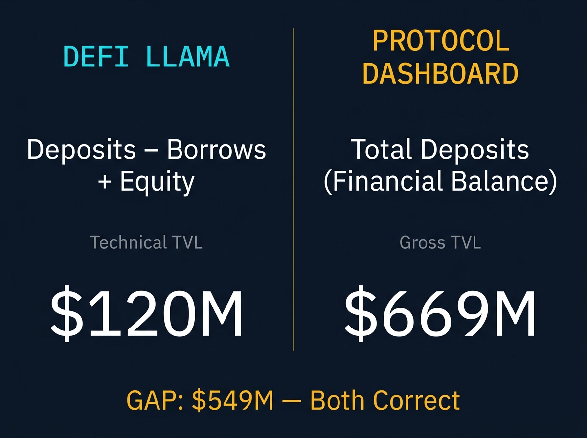 DeFiLlama TVL methodology vs protocol dashboard vs THS Liquidity score — three different questions.