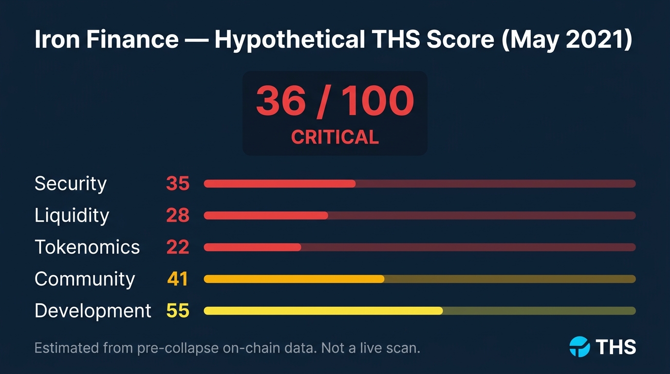 Hypothetical Token Health Scan score for Iron Finance — 36/100 critical, with dimension breakdown