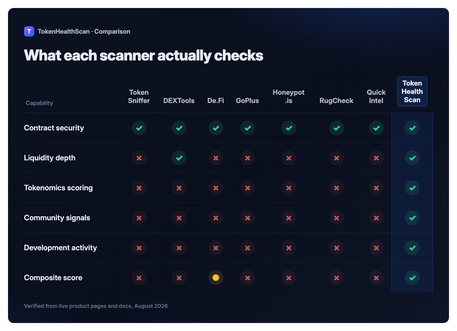 Capability comparison: what each of the 8 token scanners actually checks across contract security, liquidity depth, tokenomics, community signals, development activity, and composite scoring