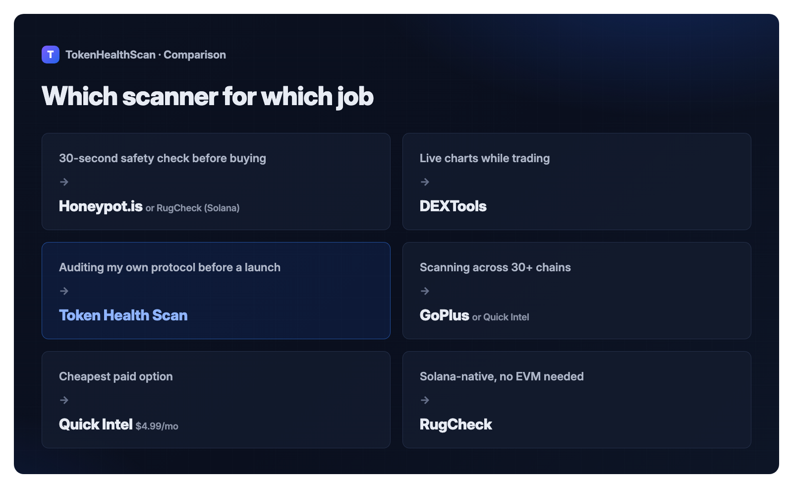 Decision guide matching six common jobs to the right token scanner: quick safety check, live trading charts, auditing your own protocol, multi-chain scanning, cheapest paid option, and Solana-native scanning