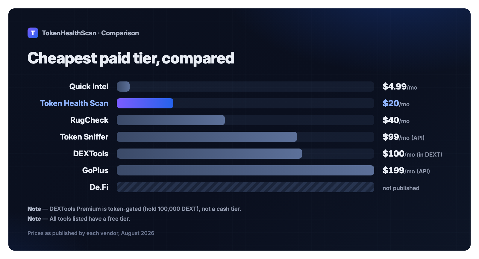 Price ladder comparing the cheapest paid tier of each token scanner, from Quick Intel at $4.99/mo up to GoPlus at $199/mo