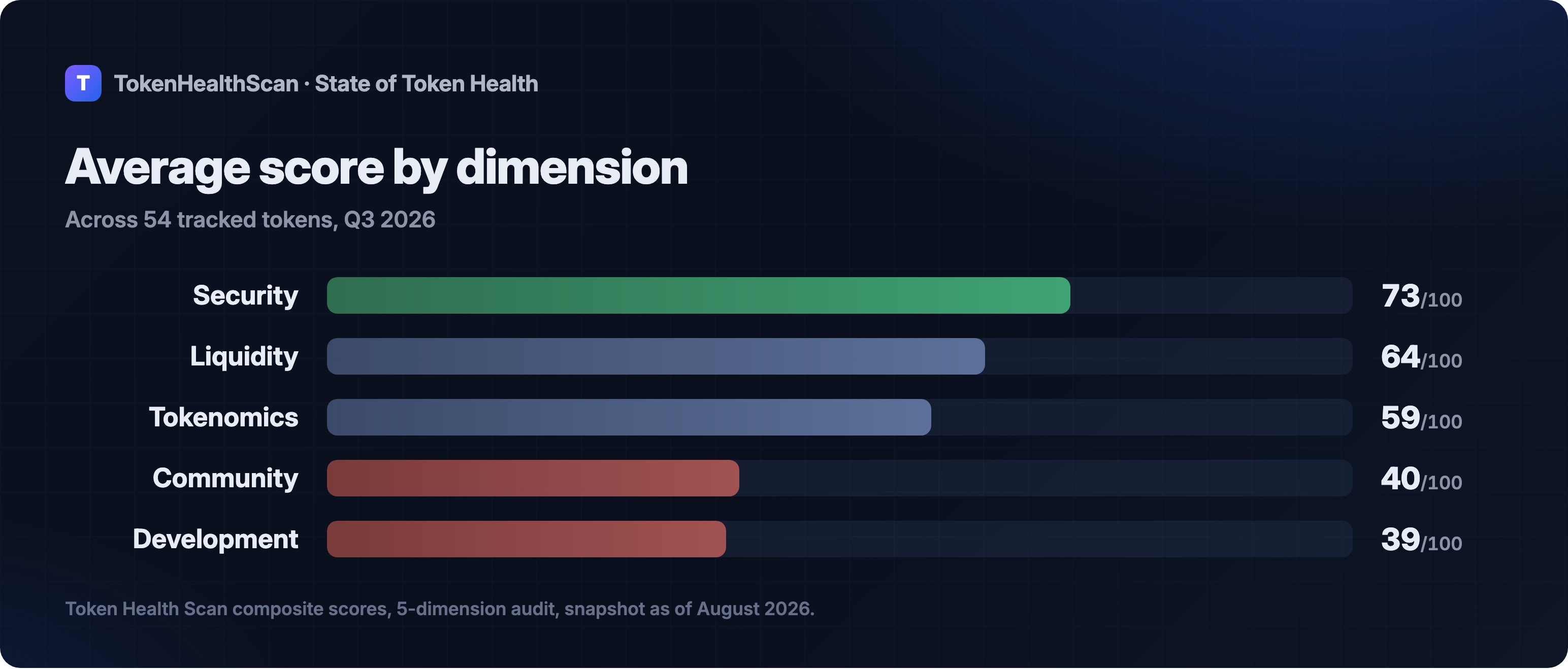 Average score by dimension across 54 tracked tokens: Security 73, Liquidity 64, Tokenomics 59, Community 40, Development 39