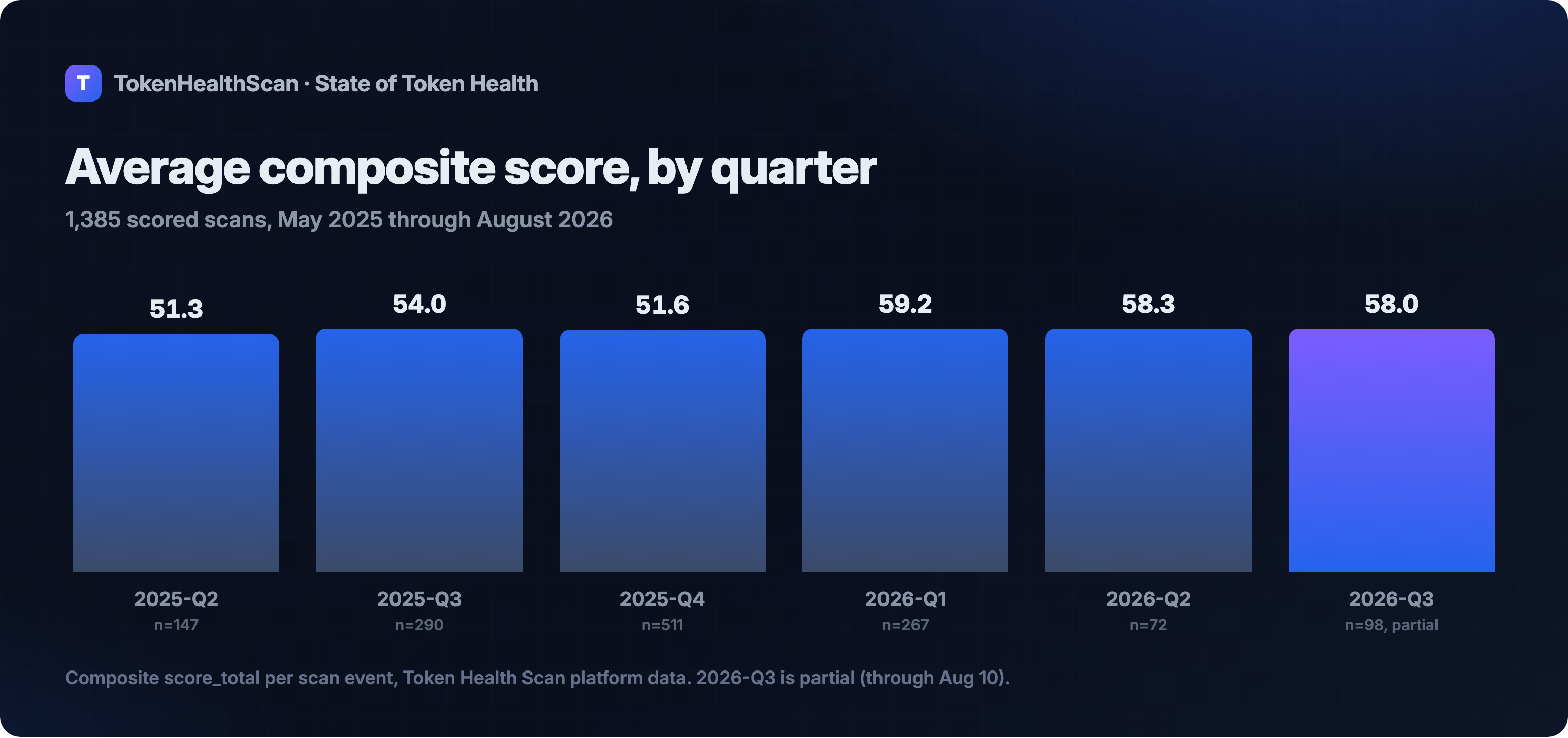 Average composite score by quarter, from 51.3 in 2025-Q2 to 58.0 in 2026-Q3, based on 1,385 scored scans